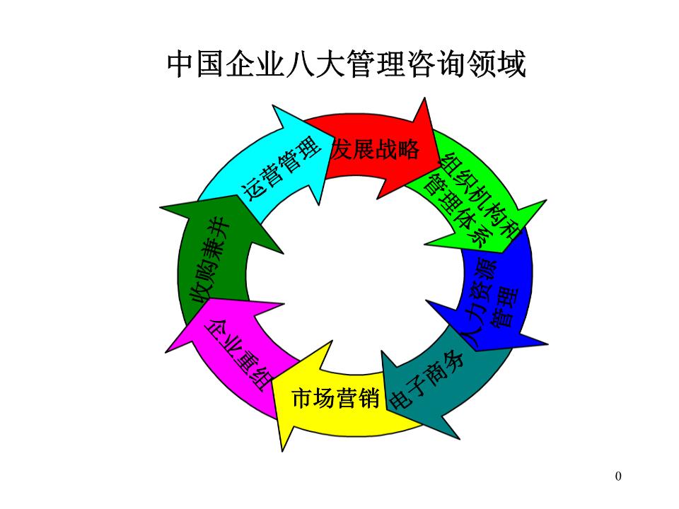 中国企业管理咨询提要课件 企业管理咨询